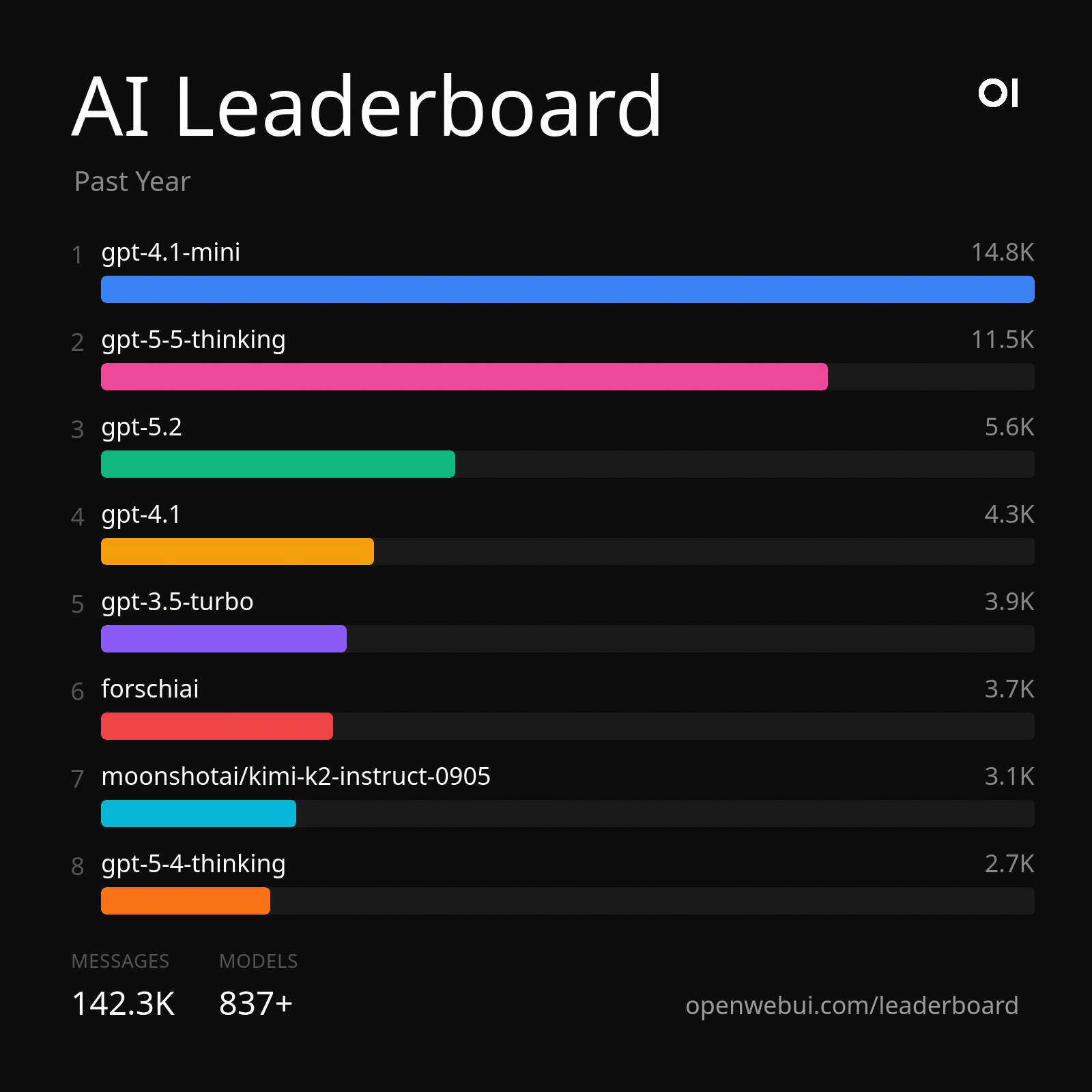 The leaderboard's own share card, past-year top models