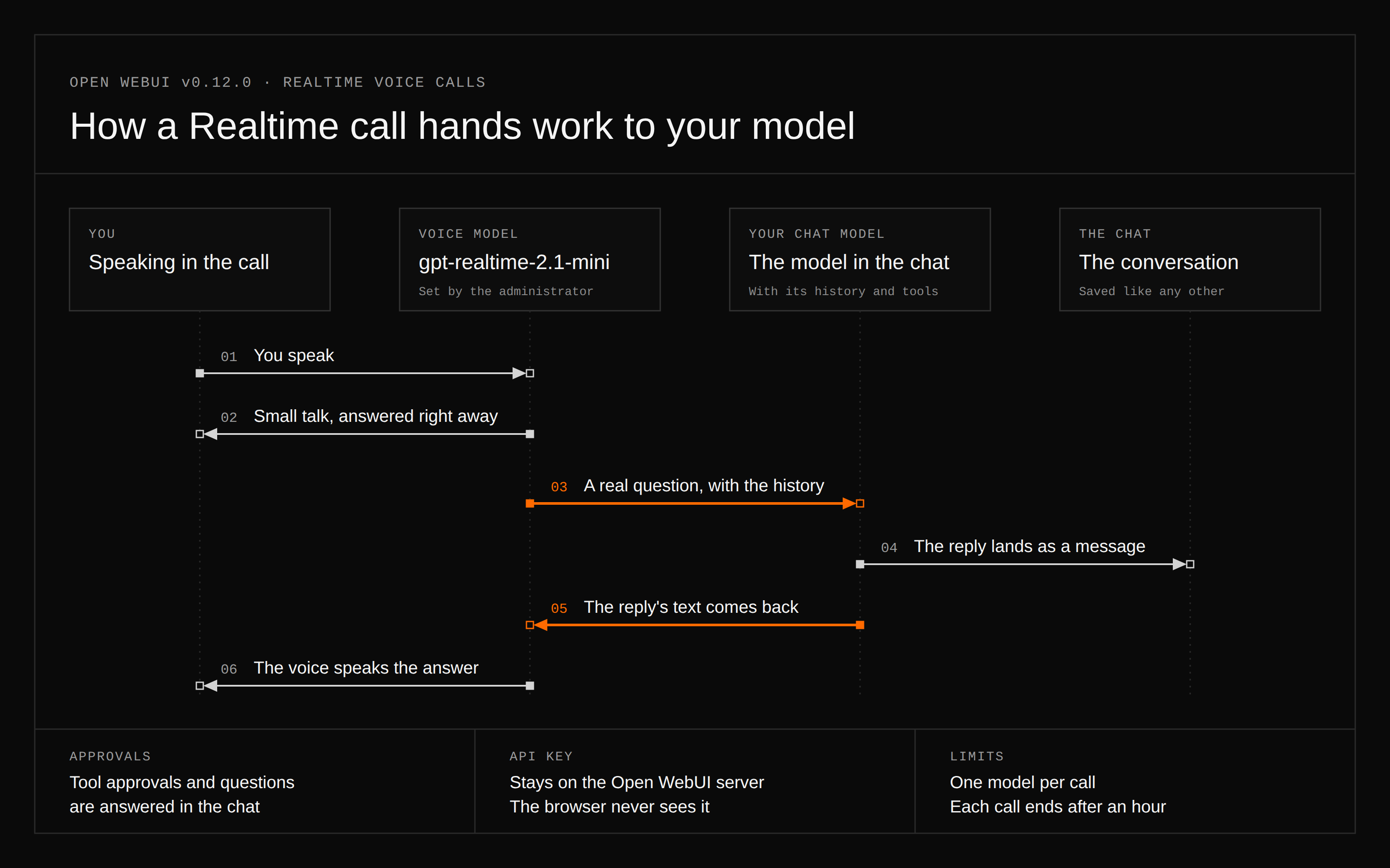 Sequence diagram of a Realtime call. The voice model answers small talk itself and sends real questions to your chat model. The reply lands in the chat, and its text comes back for the voice to speak. A footer covers approvals, the API key, and call limits